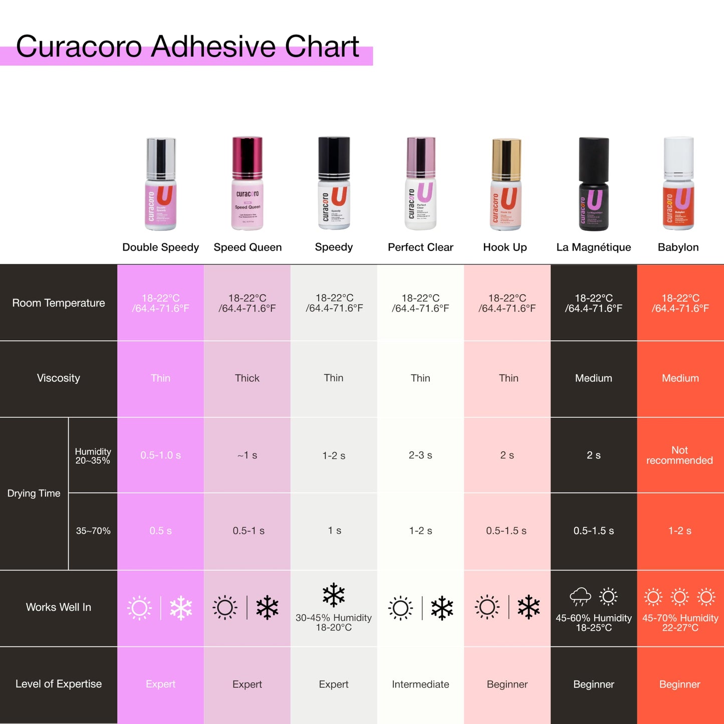 Curacoro Professional Eyelashes Glue - Extra Strong Adhesive for Salon Use, Clear & Black, Multiple Drying Times (0.5-3 Sec), 0.17 fl.oz / 5ml, 7-8 Week Retention - for Trained Lash Technicians Only