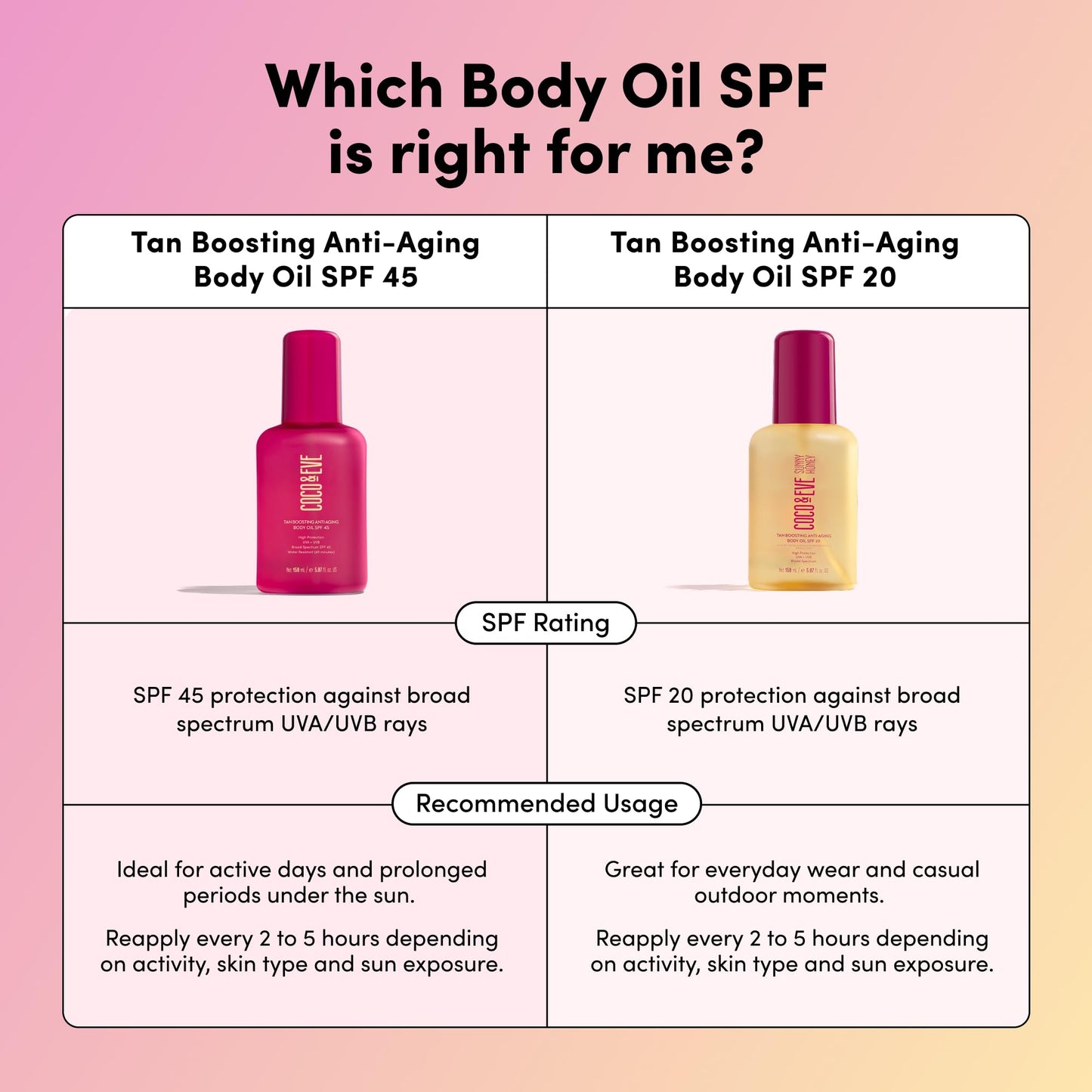 Coco & Eve Tan Boosting Anti-Aging Body Oil SPF45 - Tanning Accelerator with UVA/UVB Protection | 5.07 Fl Oz