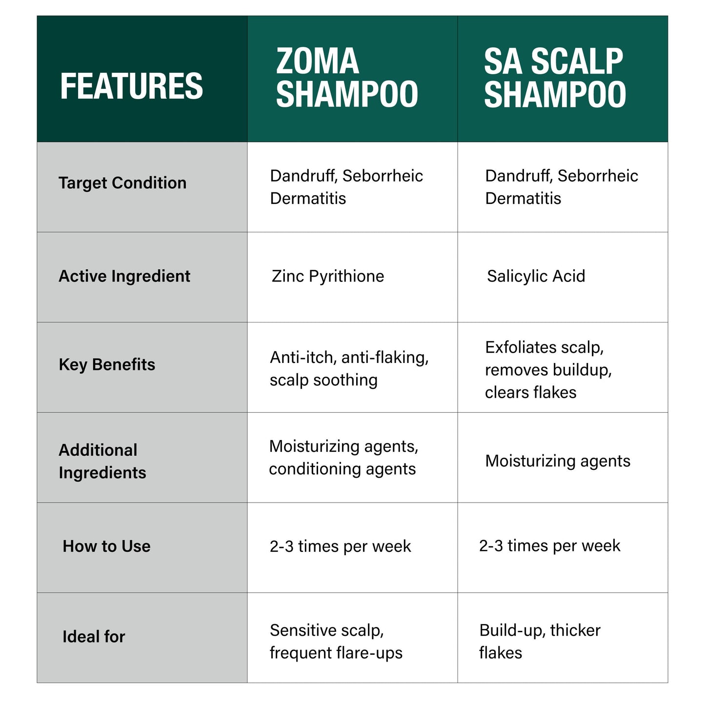DCL Zoma Dandruff Control Shampoo with Zinc Pyrithione – 8 fl oz