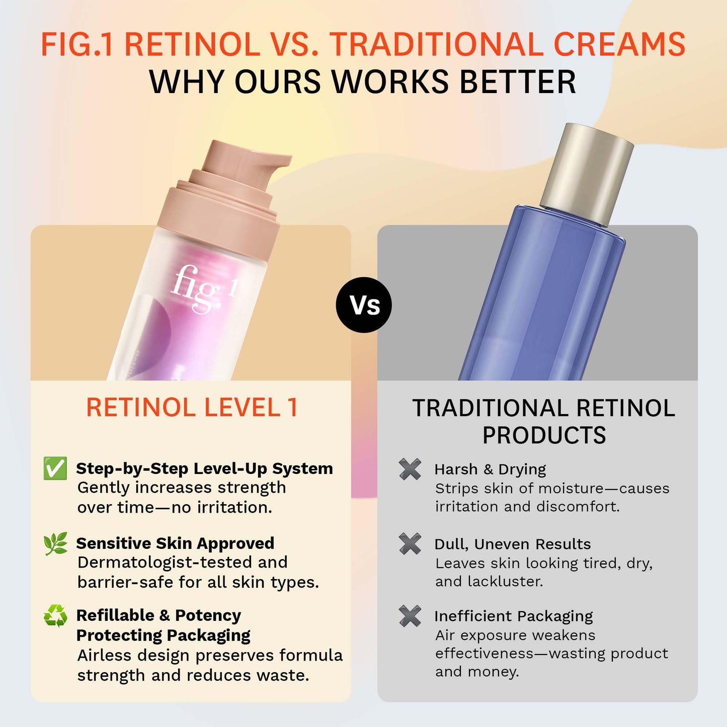 Fig.1 Retinol Night Cream | Hydrating Night Moisturizer with Squalane for Sensitive Skin | Dermatologist Tested